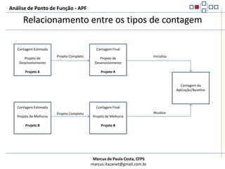 Análise de Ponto de Função - APFRelacionamento entre os tipos de contagemContagem EstimadaProjeto de DesenvolvimentoProjeto AContagem FinalProjeto de DesenvolvimentoProjeto AProjeto CompletoInicializaContagem da Aplicação/BaselineContagem EstimadaProjeto de MelhoriaProjeto BContagem FinalProjeto de MelhoriaProjeto BAtualizaProjeto Completo