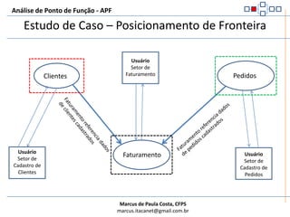Análise de Ponto de Função - APFEstudo de Caso – Posicionamento de FronteiraUma determinada empresa de materiais de construção possui um sistema de cadastro de clientes, utilizado para vários fins, inclusive para emissão de malas diretas promocionais.Uma nova forma de venda que permite o cadastramento de pedidos por meio de uma central de atendimentos está sendo inaugurada. O operador, ao receber um pedido de fornecimento, procede seu cadastramento em um sistema de cadastro de solicitações. Este sistema também está disponível para o pessoal responsável por separar o material de cada pedido e embalá-lo adequadamente para ser entregue. Para fazer um pedido pela central de atendimentos é necessário fazer um cadastramento prévio na própria loja.Uma hora antes do final de cada expediente (matutino e vespertino) o pessoal da área de cobrança emite as faturas enviando-as ao pessoal da área de entrega. As entregas serão realizadas no próximo período.Segundo está configuração de processos qual seria a configuração de fronteiras para as aplicações citadas?