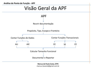Propósito da Contagem:Identificar o tamanho funcional de um módulo de software para compará-lo a outro software funcionalmente equivalente.Tipo:Aplicação / BaselineEscopo:As funções que serão substituídas pelo pacote de software.Análise de Ponto de Função - APFPrática de Conceitos