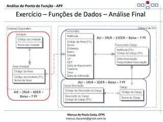 Análise de Ponto de Função - APFExercício – Funções de Dados – Arquivo de UnidadeAIE – 2RLR – 4DER – Baixa – 7 PF