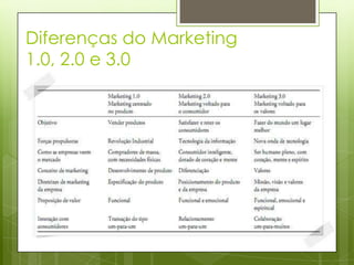 Diferenças do Marketing
1.0, 2.0 e 3.0
 