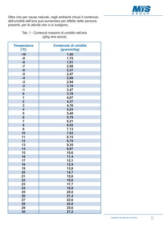 Oltre che per cause naturali, negli ambienti chiusi il contenuto
dell’umidità dell’aria può aumentare per effetto delle persone
presenti, per le attività che vi si svolgono.
Tab. 1 - Contenuti massimi di umidità nell’aria
(g/kg aria secca)
Temperatura
(°C)

Contenuto di umidità
(grammi/kg)

-10
-9
-8
-7
-6
-5
-4
-3
-2
-1
0
1
2
3
4
5
6
7
8
9
10
11
12
13
14
15
16
17
18
19
20
21
22
23
24
25
26
27
28
29
30

1,60
1,75
1,91
2,08
2,27
2,47
2,69
2,94
3,19
3,47
3,78
4,07
4,37
4,70
5,03
5,40
5,79
6,21
6,65
7,13
7,63
8,15
8,75
9,35
9,97
10,6
11,4
12,1
12,9
13,8
14,7
15,6
16,6
17,7
18,8
20,0
21,4
22,6
24,0
25,6
27,2
Il seguente manuale è per uso interno

9

 