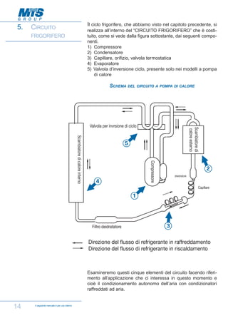 5.

CIRCUITO
FRIGORIFERO

Il ciclo frigorifero, che abbiamo visto nel capitolo precedente, si
realizza all’interno del “CIRCUITO FRIGORIFERO” che è costituito, come si vede dalla figura sottostante, dai seguenti componenti.
1) Compressore
2) Condensatore
3) Capillare, orifizio, valvola termostatica
4) Evaporatore
5) Valvola d’inversione ciclo, presente solo nei modelli a pompa
di calore

SCHEMA DEL CIRCUITO A POMPA DI CALORE

Esamineremo questi cinque elementi del circuito facendo riferimento all’applicazione che ci interessa in questo momento e
cioè il condizionamento autonomo dell’aria con condizionatori
raffreddati ad aria.

14

Il seguente manuale è per uso interno

 