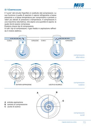5.1 COMPRESSORE
Il “cuore” del circuito frigorifero è costituito dal compressore. La
sua funzione è quella di aspirare il vapore refrigerante a bassa
pressione e a bassa temperatura per comprimerlo e portarlo a
valori più elevati di pressione e temperatura. Il compressore è
una macchina volumetrica, che aspira una quantità di vapore, la
quale dovrà essere compressa.
Esistono diversi tipi di compressore.
In tutti i tipi di compressore, il gas freddo in aspirazione raffredda il motore elettrico.

compressore
alternativo

compressore
rotativo

A entrata aspirazione
B camera di compressione
C uscita di scarico
compressore
scroll

Il seguente manuale è per uso interno

15

 