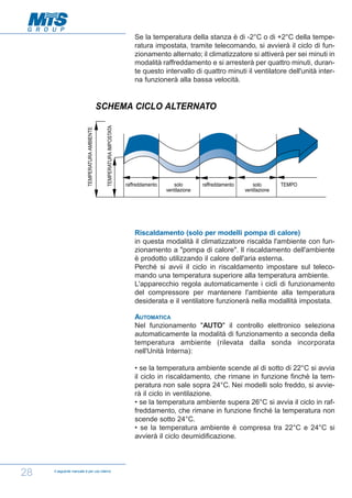 Se la temperatura della stanza è di -2°C o di +2°C della temperatura impostata, tramite telecomando, si avvierà il ciclo di funzionamento alternato; il climatizzatore si attiverà per sei minuti in
modalità raffreddamento e si arresterà per quattro minuti, durante questo intervallo di quattro minuti il ventilatore dell'unità interna funzionerà alla bassa velocità.

TEMPERATURA IMPOSTATA

TEMPERATURA AMBIENTE

SCHEMA CICLO ALTERNATO

raffreddamento

solo
ventilazione

raffreddamento

solo
ventilazione

TEMPO

Riscaldamento (solo per modelli pompa di calore)
in questa modalità il climatizzatore riscalda l'ambiente con funzionamento a "pompa di calore". Il riscaldamento dell'ambiente
è prodotto utilizzando il calore dell'aria esterna.
Perché si avvii il ciclo in riscaldamento impostare sul telecomando una temperatura superiore alla temperatura ambiente.
L'apparecchio regola automaticamente i cicli di funzionamento
del compressore per mantenere l'ambiente alla temperatura
desiderata e il ventilatore funzionerà nella modallità impostata.
AUTOMATICA
Nel funzionamento "AUTO" il controllo elettronico seleziona
automaticamente la modalità di funzionamento a seconda della
temperatura ambiente (rilevata dalla sonda incorporata
nell'Unità Interna):
• se la temperatura ambiente scende al di sotto di 22°C si avvia
il ciclo in riscaldamento, che rimane in funzione finchè la temperatura non sale sopra 24°C. Nei modelli solo freddo, si avvierà il ciclo in ventilazione.
• se la temperatura ambiente supera 26°C si avvia il ciclo in raffreddamento, che rimane in funzione finché la temperatura non
scende sotto 24°C.
• se la temperatura ambiente è compresa tra 22°C e 24°C si
avvierà il ciclo deumidificazione.

28

Il seguente manuale è per uso interno

 