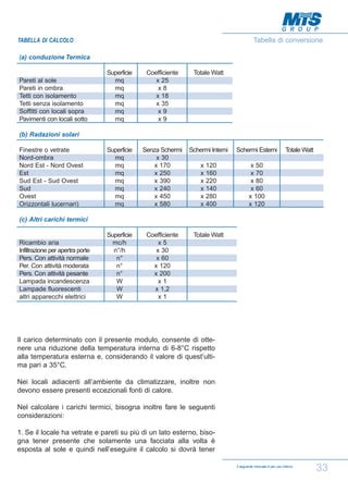 Tabella di conversione

TABELLA DI CALCOLO

(a) conduzione Termica

Pareti al sole
Pareti in ombra
Tetti con isolamento
Tetti senza isolamento
Soffitti con locali sopra
Pavimenti con locali sotto

Superficie
mq
mq
mq
mq
mq
mq

Coefficiente
x 25
x8
x 18
x 35
x9
x9

Totale Watt

Superficie
mq
mq
mq
mq
mq
mq
mq

Senza Schermi
x 30
x 170
x 250
x 390
x 240
x 450
x 580

Schermi Interni

Superficie
mc/h
n°/h
n°
n°
n°
W
W
W

Coefficiente
x5
x 30
x 60
x 120
x 200
x1
x 1,2
x1

Totale Watt

(b) Radazioni solari
Finestre o vetrate
Nord-ombra
Nord Est - Nord Ovest
Est
Sud Est - Sud Ovest
Sud
Ovest
Orizzontali lucernari)

x
x
x
x
x
x

120
160
220
140
280
400

Schermi Esterni

Totale Watt

x 50
x 70
x 80
x 60
x 100
x 120

(c) Altri carichi termici

Ricambio aria
Infiltrazione per apertra porte
Pers. Con attività normale
Per. Con attività moderata
Pers. Con attività pesante
Lampada incandescenza
Lampade fluorescenti
altri apparecchi elettrici

Il carico determinato con il presente modulo, consente di ottenere una riduzione della temperatura interna di 6-8°C rispetto
alla temperatura esterna e, considerando il valore di quest’ultima pari a 35°C.
Nei locali adiacenti all’ambiente da climatizzare, inoltre non
devono essere presenti eccezionali fonti di calore.
Nel calcolare i carichi termici, bisogna inoltre fare le seguenti
considerazioni:
1. Se il locale ha vetrate e pareti su più di un lato esterno, bisogna tener presente che solamente una facciata alla volta è
esposta al sole e quindi nell’eseguire il calcolo si dovrà tener
Il seguente manuale è per uso interno

33

 