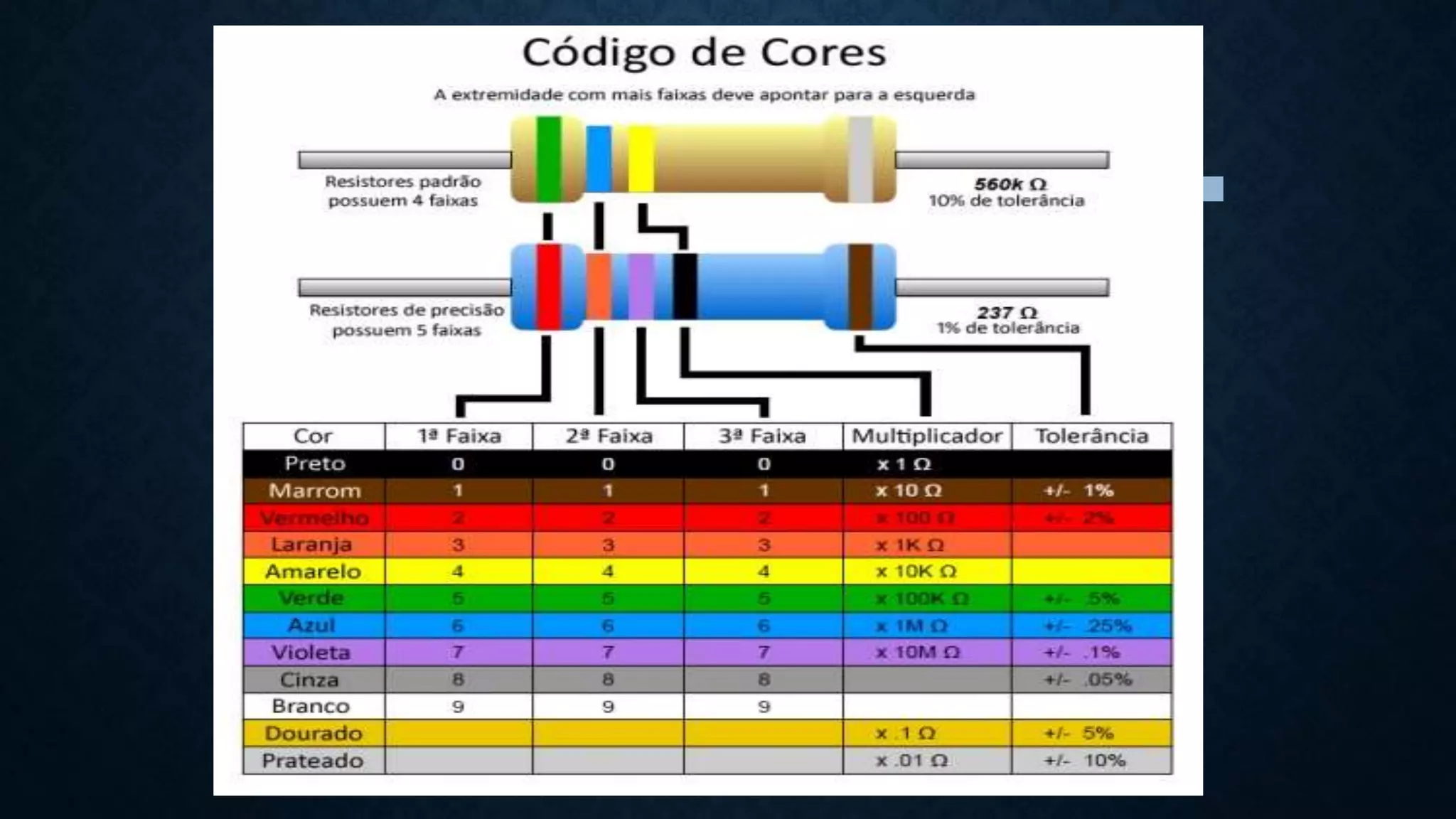 COR NÚMERO MULTIPLICAD
OR
TOLERÂNCIA
(%)
Preto 0 1
Marrom 1 101
Vermelho 2 102
Laranja 3 103
Amarelo 4 104
Verde 5 105
Azul 6 106
Violeta 7 107
Cinza 8 108
Branco 0 109
Ouro 10-1 5
Prata 10-2 10
Sem cor 20
 