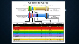 COR NÚMERO MULTIPLICAD
OR
TOLERÂNCIA
(%)
Preto 0 1
Marrom 1 101
Vermelho 2 102
Laranja 3 103
Amarelo 4 104
Verde 5 105
Azul 6 106
Violeta 7 107
Cinza 8 108
Branco 0 109
Ouro 10-1 5
Prata 10-2 10
Sem cor 20
 