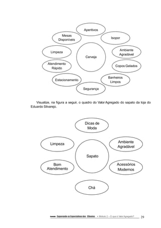 Bom
Atendimento
Acessórios
Modernos
Mesas
Disponíveis
Limpeza
Atendimento
Rápido
Estacionamento
Aperitivos
Cerveja
Isopor
Ambiente
Agradável
Copos Gelados
Banheiros
Limpos
Segurança
Visualize, na figura a seguir, o quadro do Valor Agregado do sapato da loja do
Eduardo Silvarejo.
Dicas de
Moda
Limpeza
Ambiente
Agradável
Sapato
Chá
Conteúdo – Superando asExpectativas dos Clientes Módulo 2 – O que é Valor Agregado? 29
 