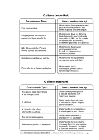 Fica na defensiva.
Faz perguntas para testar o
conhecimento do atendente.
Não dá sua opinião. Prefere
ouvir a opinião do atendente.
Solicita informações por escrito.
Pede referência de outros clientes.
O cliente desconfiado
Comportamento Típico Como o atendente deve agir
O atendente deve apresentar seu
produto detalhadamente, não
omitindo ponto relevante algum.
O atendente deve ter domínio
total do assunto, demonstrando
competência. Não se incomode
de ser testado; ao contrário,
demonstre paciência e segurança.
O atendente deverá usar
uma linguagem mais
formal, principalmente no
início da conversa.
O atendente deve prestá-las
da maneira como solicitado.
O atendente, tendo
autorização, poderá dar as
referências solicitadas.
Faz pouco caso da empresa
e de seus produtos.
é vaidoso.
é distante, não olha o
atendente nos olhos.
Faz comentários vazios.
Não aceita opinião do atendente.
O cliente importante
Comportamento Típico Como o atendente deve agir
O atendentes pode aprovar
a opinião do cliente com
reservas e cautela.
O atendente deve valorizar
a vaidade do cliente. Elogiar
sempre cai bem.
O atendente deve respeitar os
limites impostos pelo cliente.
O atendente deve ouvir o
cliente sem ser bajulador.
O atendente deve conduzir a
conversa de modo que cause a
impressão de que as decisões
e opiniões partem do cliente.
Conteúdo – Como Lidar com Situações e Clientes Difíceis Módulo 3 – Análise do Perfil Psicológico do Cliente 41
 