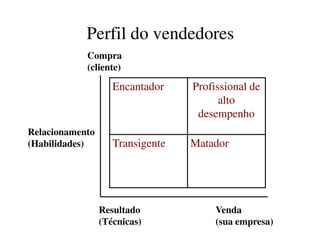Perfil do vendedores
Encantador Profissional de
alto
desempenho
Compra
(cliente)
Transigente Matador
Relacionamento
(Habilidades)
Resultado
(Técnicas)
Venda
(sua empresa)
 