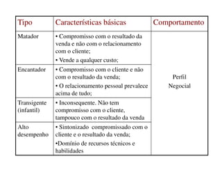 TipoTipo Características básicasCaracterísticas básicas ComportamentoComportamento
Matador • Compromisso com o resultado da
venda e não com o relacionamento
com o cliente;
• Vende a qualquer custo;
Perfil
Negocial
Encantador • Compromisso com o cliente e não
com o resultado da venda;
• O relacionamento pessoal prevalece Negocial• O relacionamento pessoal prevalece
acima de tudo;
Transigente
(infantil)
• Inconsequente. Não tem
compromisso com o cliente,
tampouco com o resultado da venda
Alto
desempenho
• Sintonizado compromissado com o
cliente e o resultado da venda;
•Domínio de recursos técnicos e
habilidades
 