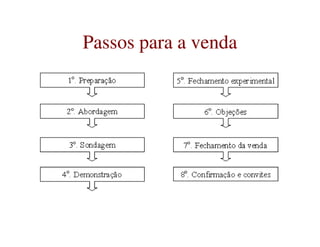 Passos para a vendaPassos para a venda
 