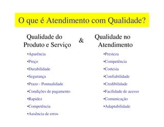 Qualidade do
Produto e Serviço
O que é Atendimento com Qualidade?O que é Atendimento com Qualidade?
Qualidade no
Atendimento
&
•Aparência
•Preço
•Presteza
•Competência•Preço
•Durabilidade
•Segurança
•Prazo - Pontualidade
•Condições de pagamento
•Rapidez
•Competência
•Ausência de erros
•Competência
•Cortesia
•Confiabilidade
•Credibilidade
•Facilidade de acesso
•Comunicação
•Adaptabilidade
 