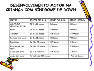 DESENVOLVIMENTO MOTOR NA
CRIANÇA COM SÍNDROME DE DOWN
MOTOR ETAPAS NA S. D. MÉDIA NA S. D. MÉDIA NORMAL
CONTROLE
CERVICAL TOTAL
DE 6 a 20 meses 8 Meses 4 Meses
Rolar De 6 a 20 meses 13 Meses 6 Meses
Arrastar De 6 a 23 meses 16,5 Meses 6/7 Meses
Sentado sem apoio De 8 a 21 meses 13 Meses 7 Meses
Engatinhar De 13 a 24 meses 19,5 Meses 10 Meses
Ficar em pé com
apoio
De 10 a 25 meses 17 Meses 8/9 Meses
Andar com apoio De 11 a 25 meses 17,5 Meses 12 Meses
Andar sem apoio Por volta de 23,5 meses 1 Ano e 2 Meses
 