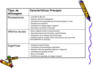 Tipos de
defasagens
Características Principais
Psicomotoras - Lentidão na Marcha
- Gestos e posturas inadequados
- Deficiência na Coordenação de movimentos globais e finos
- Distúrbios de equilíbrio
- Distúrbios na relação espaço temporal
- Deficiência ventilatória funcional
Afetivo sociais - Baixa resposta frente a eventos sociais
- Desconhecimento das limitações e possibilidades
- Desajustes em atividades em grande grupo
- Demonstração de reações tônico-emocionais ao ser solicitado
individualmente ou em grupo
Cognitivas - Atenção dirigida limitada
- Limitações de aprendizagem espontânea
- Memória falha nas questões espaciais e temporais
- Lentidão para aquisição da fala
- Baixa criatividade
- Distúrbios na aquisição de imagem corporal
 