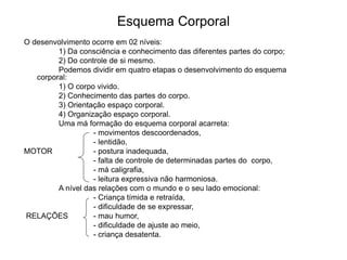 Esquema Corporal
O desenvolvimento ocorre em 02 níveis:
1) Da consciência e conhecimento das diferentes partes do corpo;
2) Do controle de si mesmo.
Podemos dividir em quatro etapas o desenvolvimento do esquema
corporal:
1) O corpo vivido.
2) Conhecimento das partes do corpo.
3) Orientação espaço corporal.
4) Organização espaço corporal.
Uma má formação do esquema corporal acarreta:
- movimentos descoordenados,
- lentidão,
MOTOR - postura inadequada,
- falta de controle de determinadas partes do corpo,
- má caligrafia,
- leitura expressiva não harmoniosa.
A nível das relações com o mundo e o seu lado emocional:
- Criança tímida e retraída,
- dificuldade de se expressar,
RELAÇÕES - mau humor,
- dificuldade de ajuste ao meio,
- criança desatenta.
 