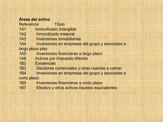 Áreas del activo
Referencia Título
1A1 Inmovilizado intangible
1A2 Inmovilizado material
1A3 Inversiones inmobiliarias
1A4 Inversiones en empresas del grupo y asociadas a
largo plazo plaz
1A5 Inversiones financieras a largo plazo
1A6 Activos por Impuesto diferido
1B2 Existencias
1B3 Deudores comerciales y otras cuentas a cobrar
1B4 Inversiones en empresas del grupo y asociadas a
corto plazo
1B5 Inversiones financieras a corto plazo
1B7 Efectivo y otros activos líquidos equivalentes
 