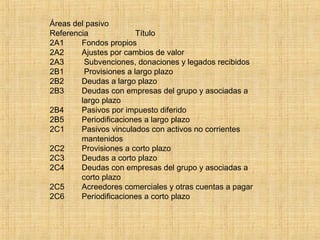 Áreas del pasivo
Referencia Título
2A1 Fondos propios
2A2 Ajustes por cambios de valor
2A3 Subvenciones, donaciones y legados recibidos
2B1 Provisiones a largo plazo
2B2 Deudas a largo plazo
2B3 Deudas con empresas del grupo y asociadas a
largo plazo
2B4 Pasivos por impuesto diferido
2B5 Periodificaciones a largo plazo
2C1 Pasivos vinculados con activos no corrientes
mantenidos
2C2 Provisiones a corto plazo
2C3 Deudas a corto plazo
2C4 Deudas con empresas del grupo y asociadas a
corto plazo
2C5 Acreedores comerciales y otras cuentas a pagar
2C6 Periodificaciones a corto plazo
 