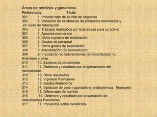 Áreas de pérdidas y ganancias
Referencia Título
301 1. Importe neto de la cifra de negocios
302 2. Variación de existencias de productos terminados y
en curso de fabricación
303 3. Trabajos realizados por la empresa para su activo
304 4. Aprovisionamientos
305 5. Otros ingresos de explotación
306 6. Gastos de personal
307 7. Otros gastos de explotación
308 8. Amortización del inmovilizado
309 9. Imputación de subvenciones de inmovilizado no
financiero y otras
310 10. Excesos de provisiones
311 11. Deterioro y resultado por enajenaciones del
inmovilizado
318 18. Otros resultados
312 12. Ingresos financieros
313 13. Gastos financieros
314 14. Variación de valor razonable en instrumentos financiero
315 15. Diferencias de cambio
316 16. Deterioro y resultado por enajenación de
instrumentos financieros
317 17. Impuestos sobre beneficios.
 