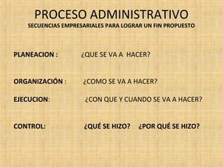 PROCESO ADMINISTRATIVO
SECUENCIAS EMPRESARIALES PARA LOGRAR UN FIN PROPUESTO
PLANEACION : ¿QUE SE VA A HACER?
ORGANIZACIÓN : ¿COMO SE VA A HACER?
EJECUCION: ¿CON QUE Y CUANDO SE VA A HACER?
CONTROL: ¿QUÉ SE HIZO? ¿POR QUÉ SE HIZO?
 