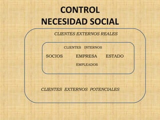 CONTROL
NECESIDAD SOCIAL
CLIENTES EXTERNOS REALES
 
 
CLIENTES INTERNOS
 
SOCIOS EMPRESA ESTADO
 
EMPLEADOS
 
 
 
 
 
CLIENTES EXTERNOS POTENCIALES
 
 