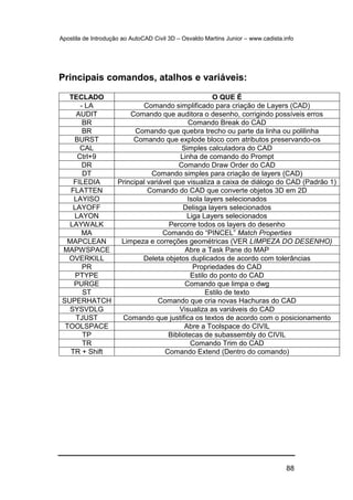 Apostila de Introdução ao AutoCAD Civil 3D – Osvaldo Martins Junior – www.cadista.info
88
Principais comandos, atalhos e variáveis:
TECLADO O QUE É
- LA Comando simplificado para criação de Layers (CAD)
AUDIT Comando que auditora o desenho, corrigindo possíveis erros
BR Comando Break do CAD
BR Comando que quebra trecho ou parte da linha ou polilinha
BURST Comando que explode bloco com atributos preservando-os
CAL Simples calculadora do CAD
Ctrl+9 Linha de comando do Prompt
DR Comando Draw Order do CAD
DT Comando simples para criação de layers (CAD)
FILEDIA Principal variável que visualiza a caixa de diálogo do CAD (Padrão 1)
FLATTEN Comando do CAD que converte objetos 3D em 2D
LAYISO Isola layers selecionados
LAYOFF Delisga layers selecionados
LAYON Liga Layers selecionados
LAYWALK Percorre todos os layers do desenho
MA Comando do “PINCEL” Match Properties
MAPCLEAN Limpeza e correções geométricas (VER LIMPEZA DO DESENHO)
MAPWSPACE Abre a Task Pane do MAP
OVERKILL Deleta objetos duplicados de acordo com tolerâncias
PR Propriedades do CAD
PTYPE Estilo do ponto do CAD
PURGE Comando que limpa o dwg
ST Estilo de texto
SUPERHATCH Comando que cria novas Hachuras do CAD
SYSVDLG Visualiza as variáveis do CAD
TJUST Comando que justifica os textos de acordo com o posicionamento
TOOLSPACE Abre a Toolspace do CIVIL
TP Bibliotecas de subassembly do CIVIL
TR Comando Trim do CAD
TR + Shift Comando Extend (Dentro do comando)
 