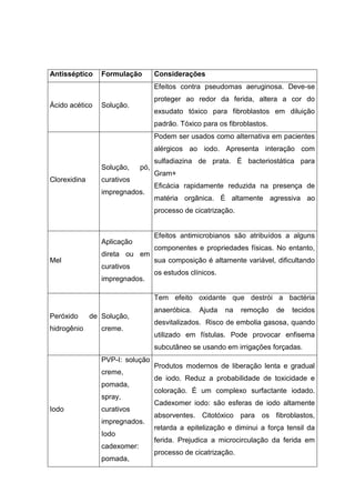 Antisséptico Formulação Considerações
Ácido acético Solução.
Efeitos contra pseudomas aeruginosa. Deve-se
proteger ao redor da ferida, altera a cor do
exsudato tóxico para fibroblastos em diluição
padrão. Tóxico para os fibroblastos.
Clorexidina
Solução, pó,
curativos
impregnados.
Podem ser usados como alternativa em pacientes
alérgicos ao iodo. Apresenta interação com
sulfadiazina de prata. É bacteriostática para
Gram+
Eficácia rapidamente reduzida na presença de
matéria orgânica. É altamente agressiva ao
processo de cicatrização.
Mel
Aplicação
direta ou em
curativos
impregnados.
Efeitos antimicrobianos são atribuídos a alguns
componentes e propriedades físicas. No entanto,
sua composição é altamente variável, dificultando
os estudos clínicos.
Peróxido de
hidrogênio
Solução,
creme.
Tem efeito oxidante que destrói a bactéria
anaeróbica. Ajuda na remoção de tecidos
desvitalizados. Risco de embolia gasosa, quando
utilizado em fístulas. Pode provocar enfisema
subcutâneo se usando em irrigações forçadas.
Iodo
PVP-I: solução
creme,
pomada,
spray,
curativos
impregnados.
Iodo
cadexomer:
pomada,
Produtos modernos de liberação lenta e gradual
de iodo. Reduz a probabilidade de toxicidade e
coloração. É um complexo surfactante iodado.
Cadexomer iodo: são esferas de iodo altamente
absorventes. Citotóxico para os fibroblastos,
retarda a epitelização e diminui a força tensil da
ferida. Prejudica a microcirculação da ferida em
processo de cicatrização.
 