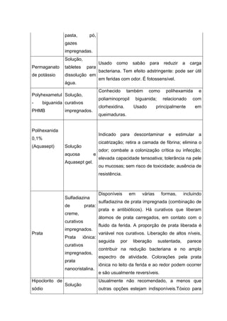 pasta, pó,
gazes
impregnadas.
Permaganato
de potássio
Solução,
tabletes para
dissolução em
água.
Usado como sabão para reduzir a carga
bacteriana. Tem efeito adstringente: pode ser útil
em feridas com odor. É fotossensível.
Polyhexametul
- biguanida
PHMB
Solução,
curativos
impregnados.
Conhecido também como polihexamida e
poliaminopropil biguanida; relacionado com
clorhexidina. Usado principalmente em
queimaduras.
Polihexanida
0,1%
(Aquasept) Solução
aquosa e
Aquasept gel.
Indicado para descontaminar e estimular a
cicatrização; retira a camada de fibrina; elimina o
odor; combate a colonização crítica ou infecção;
elevada capacidade tensoativa; tolerância na pele
ou mucosas; sem risco de toxicidade; ausência de
resistência.
Prata
Sulfadiazina
de prata:
creme,
curativos
impregnados.
Prata iônica:
curativos
impregnados,
prata
nanocristalina.
Disponíveis em várias formas, incluindo
sulfadiazina de prata impregnada (combinação de
prata e antibióticos). Há curativos que liberam
átomos de prata carregados, em contato com o
fluido da ferida. A proporção de prata liberada é
variável nos curativos. Liberação de altos níveis,
seguida por liberação sustentada, parece
contribuir na redução bacteriana e no amplo
espectro de atividade. Colorações pela prata
iônica no leito da ferida e ao redor podem ocorrer
e são usualmente reversíveis.
Hipoclorito de
sódio
Solução
Usualmente não recomendado, a menos que
outras opções estejam indisponíveis.Tóxico para
 