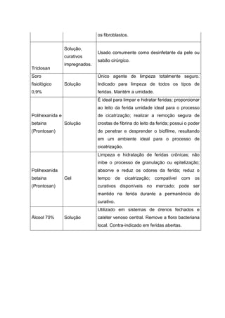 os fibroblastos.
Triclosan
Solução,
curativos
impregnados.
Usado comumente como desinfetante da pele ou
sabão cirúrgico.
Soro
fisiológico
0,9%
Solução
Único agente de limpeza totalmente seguro.
Indicado para limpeza de todos os tipos de
feridas. Mantém a umidade.
Polihexanida e
betaina
(Prontosan)
Solução
É ideal para limpar e hidratar feridas; proporcionar
ao leito da ferida umidade ideal para o processo
de cicatrização; realizar a remoção segura de
crostas de fibrina do leito da ferida; possui o poder
de penetrar e desprender o biofilme, resultando
em um ambiente ideal para o processo de
cicatrização.
Polihexanida
betaina
(Prontosan)
Gel
Limpeza e hidratação de feridas crônicas; não
inibe o processo de granulação ou epitelização;
absorve e reduz os odores da ferida; reduz o
tempo de cicatrização; compatível com os
curativos disponíveis no mercado; pode ser
mantido na ferida durante a permanência do
curativo.
Álcool 70% Solução
Utilizado em sistemas de drenos fechados e
catéter venoso central. Remove a flora bacteriana
local. Contra-indicado em feridas abertas.
 