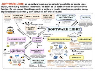 . SOFTWARE LIBRE: es un software que, para cualquier propósito, se puede usar,
copiar, distribuir y modificar libremente, es decir, es un software que incluye archivos
fuentes. Es una nueva filosofía respecto al software, donde prevalecen aspectos como
especificaciones abiertas y bien comunes, sin fines de lucro:
 
