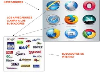 NAVEGADORES
LOS NAVEGADORES
LLAMAN A LOS
BUSCADORES
BUSCADORES DE
INTERNET
 