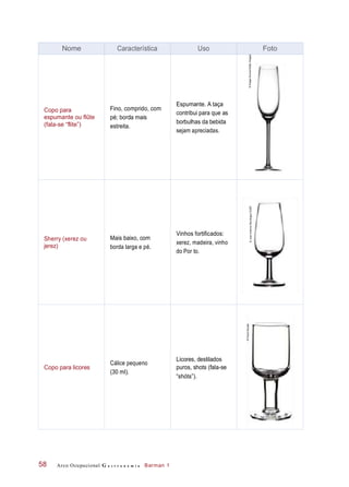 Arco Ocupacional G a s t r o n o m i a Barman 158
Nome Característica Uso Foto
Copo para
espumante ou flûte
(fala-se “flite”)
Fino, comprido, com
pé; borda mais
estreita.
Espumante. A taça
contribui para que as
borbulhas da bebida
sejam apreciadas.
©ImageSource/GettyImages
Sherry (xerez ou
jerez)
Mais baixo, com
borda larga e pé.
Vinhos fortificados:
xerez, madeira, vinho
do Por to.
Copo para licores
Cálice pequeno
(30 ml).
Licores, destilados
puros, shots (fala-se
“shóts”).
©JoseAntonioRevidiego/123RF
©PauloSavala
 