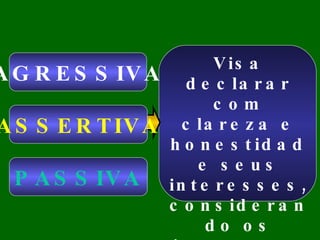 Visa declarar com clareza e honestidade seus interesses, considerando os interesses do outro. AGRESSIVA ASSERTIVA PASSIVA 