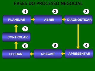 FASES DO PROCESSO NEGOCIAL 1 2 3 4 5 6 7 PLANEJAR ABRIR DIAGNOSTICAR APRESENTAR CHECAR FECHAR CONTROLAR 