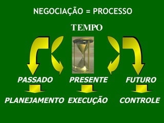 NEGOCIAÇÃO = PROCESSO TEMPO PASSADO PRESENTE FUTURO PLANEJAMENTO EXECUÇÃO CONTROLE 
