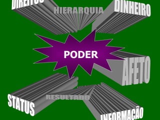INFORMAÇÃO DIREITOS DINHEIRO HIERARQUIA STATUS AFETO RESULTADO PODER 