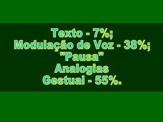 Texto - 7%; Modulação de Voz - 38%; "Pausa" Analogias Gestual - 55%. 
