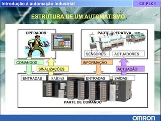 Introdução à automação industrial
OPERADOR
PARTE DE COMANDO
COMANDOS
SINALIZAÇÕES
PARTE OPERATIVA
INFORMAÇÃO
ACTUAÇÃO
SENSORES ACTUADORES
ENTRADAS SAÍDASENTRADAS SAÍDAS
ESTRUTURA DE UM AUTOMATISMO
 