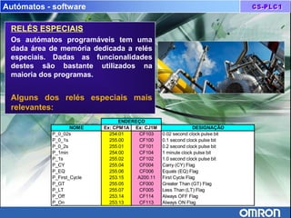 Autómatos - software
RELÉS ESPECIAIS
Os autómatos programáveis tem uma
dada área de memória dedicada a relés
especiais. Dadas as funcionalidades
destes são bastante utilizados na
maioria dos programas.
Alguns dos relés especiais mais
relevantes:
NOME Ex: CPM1A Ex: CJ1M DESIGNAÇÃO
P_0_02s 254.01 CF103 0.02 second clock pulse bit
P_0_1s 255.00 CF100 0.1 second clock pulse bit
P_0_2s 255.01 CF101 0.2 second clock pulse bit
P_1min 254.00 CF104 1 minute clock pulse bit
P_1s 255.02 CF102 1.0 second clock pulse bit
P_CY 255.04 CF004 Carry (CY) Flag
P_EQ 255.06 CF006 Equals (EQ) Flag
P_First_Cycle 253.15 A200.11 First Cycle Flag
P_GT 255.05 CF000 Greater Than (GT) Flag
P_LT 255.07 CF005 Less Than (LT) Flag
P_Off 253.14 CF114 Always OFF Flag
P_On 253.13 CF113 Always ON Flag
ENDEREÇO
 