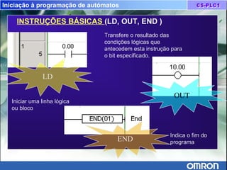 Iniciação à programação de autómatos
INSTRUÇÕES BÁSICAS (LD, OUT, END )
LD
Iniciar uma linha lógica
ou bloco
END
Indica o fim do
programa
OUT
Transfere o resultado das
condições lógicas que
antecedem esta instrução para
o bit especificado.
 