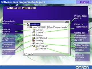Software para programação de plc´s
JANELA DE PROJECTO
 
PropriedadesPropriedades
do PLCdo PLC
Editor daEditor da
Tabela de E/STabela de E/S
Gestão dosGestão dos
Módulos deMódulos de
memória (sómemória (só
CV e CS1)CV e CS1)
Editor/MonitorEditor/Monitor
das áreas dedas áreas de
memóriamemória
Editor deEditor de
VariáveisVariáveis
LocaisLocais
Informação doInformação do
projectoprojecto
Editor deEditor de
VariáveisVariáveis
GlobaisGlobais
ConfiguraçãoConfiguração
do PLCdo PLC
VisualizaçãoVisualização
de errosde erros
Informação daInformação da
tarefatarefa
 