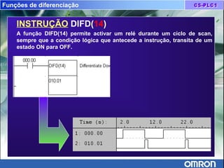Funções de diferenciação
INSTRUÇÃO DIFD(14)
A função DIFD(14) permite activar um relé durante um ciclo de scan,
sempre que a condição lógica que antecede a instrução, transita de um
estado ON para OFF.
 
