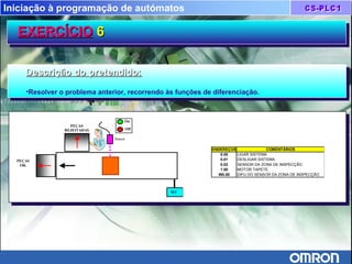 Iniciação à programação de autómatos
EXERCÍCIOEXERCÍCIO 66EXERCÍCIOEXERCÍCIO 66
Descrição do pretendido:Descrição do pretendido:
•Resolver o problema anterior, recorrendo às funções de diferenciação.
Descrição do pretendido:Descrição do pretendido:
•Resolver o problema anterior, recorrendo às funções de diferenciação.
MT
Sensor
PEÇAS
REJEITADAS
PEÇAS
OK
On
Off
ENDEREÇOS COMENTÁRIOS
0.00 LIGAR SISTEMA
0.01 DESLIGAR SISTEMA
0.02 SENSOR DA ZONA DE INSPECÇÃO
1.00 MOTOR TAPETE
W0.00 DIFU DO SENSOR DA ZONA DE INSPECÇÃO
 