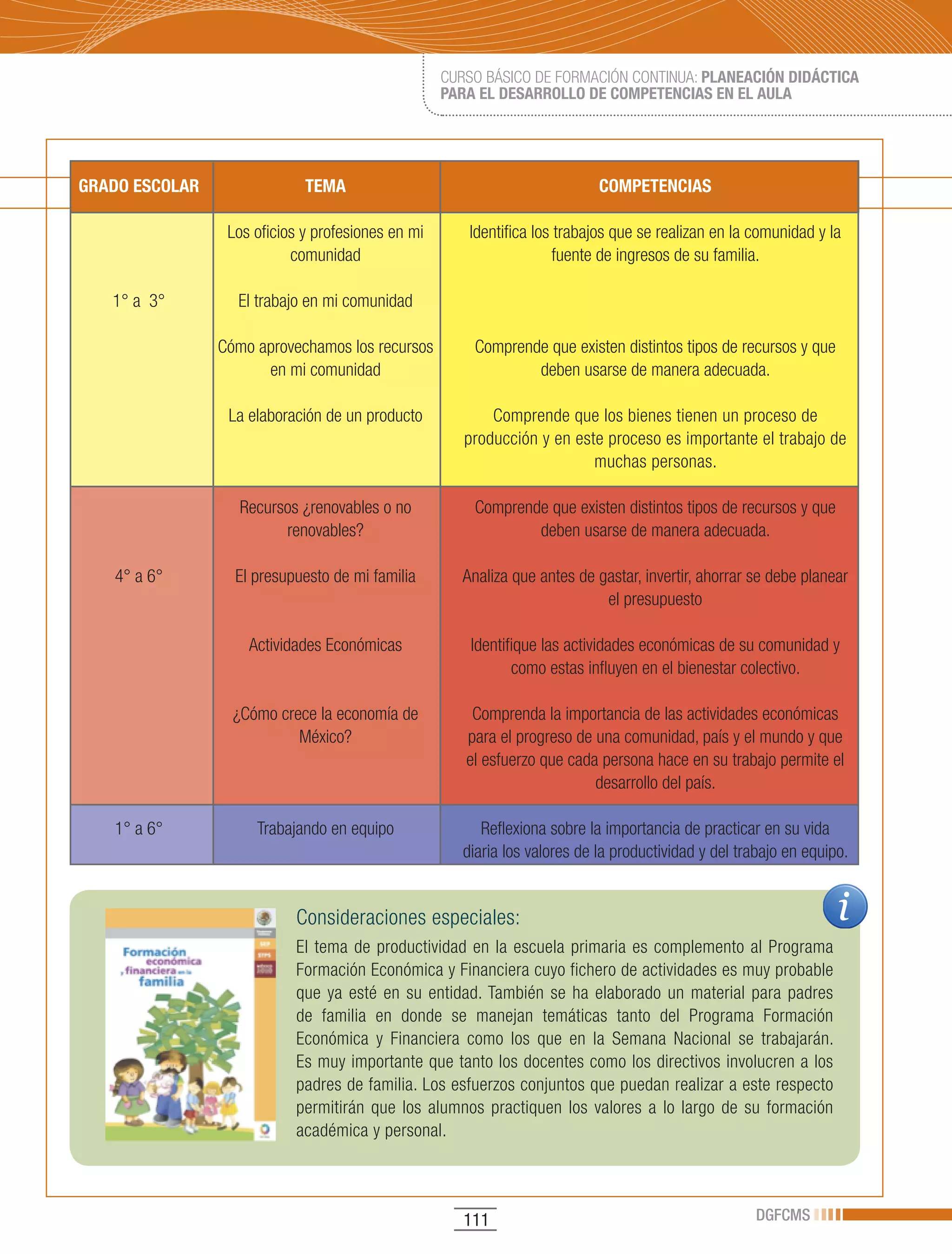 CURSO BÁSICO DE FORMACIÓN CONTINUA: PLANEACIÓN DIDÁCTICA
                                                   PARA EL DESARROLLO DE COMPETENCIAS EN EL AULA




GRADO ESCOLAR                TEMA                                          COMPETENCIAS

                 Los oficios y profesiones en mi      Identifica los trabajos que se realizan en la comunidad y la
                           comunidad                                 fuente de ingresos de su familia.

   1° a 3°        El trabajo en mi comunidad

                Cómo aprovechamos los recursos         Comprende que existen distintos tipos de recursos y que
                      en mi comunidad                          deben usarse de manera adecuada.

                 La elaboración de un producto            Comprende que los bienes tienen un proceso de
                                                      producción y en este proceso es importante el trabajo de
                                                                         muchas personas.

                   Recursos ¿renovables o no           Comprende que existen distintos tipos de recursos y que
                         renovables?                           deben usarse de manera adecuada.

   4° a 6°        El presupuesto de mi familia       Analiza que antes de gastar, invertir, ahorrar se debe planear
                                                                           el presupuesto

                    Actividades Económicas             Identifique las actividades económicas de su comunidad y
                                                              como estas influyen en el bienestar colectivo.

                  ¿Cómo crece la economía de           Comprenda la importancia de las actividades económicas
                           México?                    para el progreso de una comunidad, país y el mundo y que
                                                      el esfuerzo que cada persona hace en su trabajo permite el
                                                                          desarrollo del país.

   1° a 6°           Trabajando en equipo               Reflexiona sobre la importancia de practicar en su vida
                                                     diaria los valores de la productividad y del trabajo en equipo.


                           Consideraciones especiales:
                           El tema de productividad en la escuela primaria es complemento al Programa
                           Formación Económica y Financiera cuyo fichero de actividades es muy probable
                           que ya esté en su entidad. También se ha elaborado un material para padres
                           de familia en donde se manejan temáticas tanto del Programa Formación
                           Económica y Financiera como los que en la Semana Nacional se trabajarán.
                           Es muy importante que tanto los docentes como los directivos involucren a los
                           padres de familia. Los esfuerzos conjuntos que puedan realizar a este respecto
                           permitirán que los alumnos practiquen los valores a lo largo de su formación
                           académica y personal.



                                                      111                                           DGFCMS
 