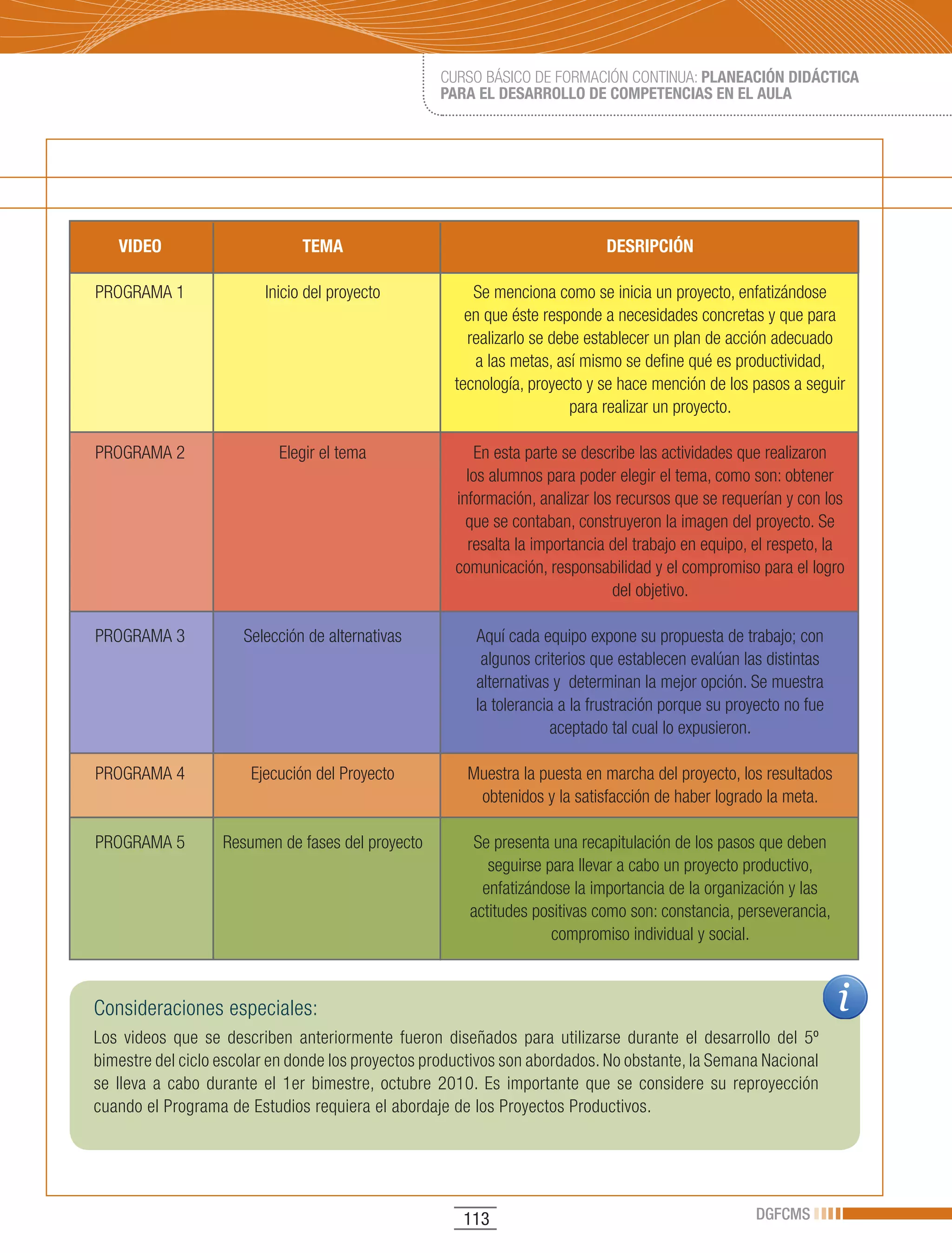 CURSO BÁSICO DE FORMACIÓN CONTINUA: PLANEACIÓN DIDÁCTICA
                                                   PARA EL DESARROLLO DE COMPETENCIAS EN EL AULA




   VIDEO                       TEMA                                          DESRIPCIÓN

PROGRAMA 1               Inicio del proyecto            Se menciona como se inicia un proyecto, enfatizándose
                                                       en que éste responde a necesidades concretas y que para
                                                       realizarlo se debe establecer un plan de acción adecuado
                                                        a las metas, así mismo se define qué es productividad,
                                                     tecnología, proyecto y se hace mención de los pasos a seguir
                                                                        para realizar un proyecto.

PROGRAMA 2                 Elegir el tema               En esta parte se describe las actividades que realizaron
                                                       los alumnos para poder elegir el tema, como son: obtener
                                                     información, analizar los recursos que se requerían y con los
                                                       que se contaban, construyeron la imagen del proyecto. Se
                                                       resalta la importancia del trabajo en equipo, el respeto, la
                                                     comunicación, responsabilidad y el compromiso para el logro
                                                                              del objetivo.

PROGRAMA 3            Selección de alternativas         Aquí cada equipo expone su propuesta de trabajo; con
                                                         algunos criterios que establecen evalúan las distintas
                                                        alternativas y determinan la mejor opción. Se muestra
                                                        la tolerancia a la frustración porque su proyecto no fue
                                                                    aceptado tal cual lo expusieron.

PROGRAMA 4             Ejecución del Proyecto          Muestra la puesta en marcha del proyecto, los resultados
                                                        obtenidos y la satisfacción de haber logrado la meta.

PROGRAMA 5         Resumen de fases del proyecto        Se presenta una recapitulación de los pasos que deben
                                                           seguirse para llevar a cabo un proyecto productivo,
                                                          enfatizándose la importancia de la organización y las
                                                        actitudes positivas como son: constancia, perseverancia,
                                                                     compromiso individual y social.



Consideraciones especiales:
Los videos que se describen anteriormente fueron diseñados para utilizarse durante el desarrollo del 5º
bimestre del ciclo escolar en donde los proyectos productivos son abordados. No obstante, la Semana Nacional
se lleva a cabo durante el 1er bimestre, octubre 2010. Es importante que se considere su reproyección
cuando el Programa de Estudios requiera el abordaje de los Proyectos Productivos.




                                                       113                                           DGFCMS
 