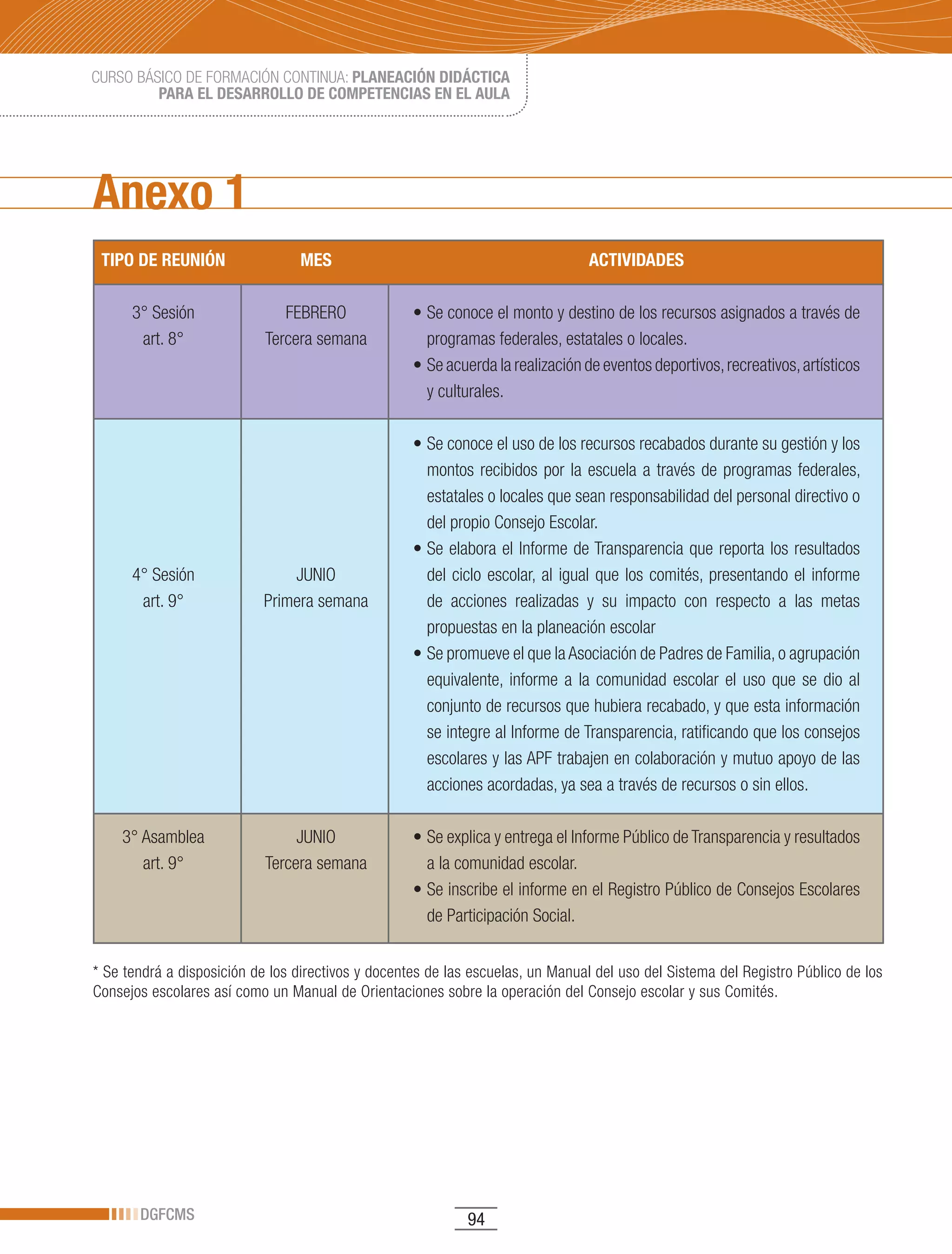 CURSO BÁSICO DE FORMACIÓN CONTINUA: PLANEACIÓN DIDÁCTICA
         PARA EL DESARROLLO DE COMPETENCIAS EN EL AULA




Anexo 1
 TIPO DE REUNIÓN                 MES                                             ACTIVIDADES

      3° Sesión                FEBRERO              •	Se	conoce	el	monto	y	destino	de	los	recursos	asignados	a	través	de	
       art. 8°              Tercera semana            programas federales, estatales o locales.
                                                    •	Se	acuerda	la	realización	de	eventos	deportivos,	recreativos,	artísticos	
                                                      y culturales.

                                                    •	Se	conoce	el	uso	de	los	recursos	recabados	durante	su	gestión	y	los	
                                                      montos recibidos por la escuela a través de programas federales,
                                                      estatales o locales que sean responsabilidad del personal directivo o
                                                      del propio Consejo Escolar.
                                                    •	Se	elabora	el	Informe	de	Transparencia	que	reporta	los	resultados	
      4° Sesión                JUNIO                  del ciclo escolar, al igual que los comités, presentando el informe
       art. 9°             Primera semana             de acciones realizadas y su impacto con respecto a las metas
                                                      propuestas en la planeación escolar
                                                    •	Se	promueve	el	que	la	Asociación	de	Padres	de	Familia,	o	agrupación	
                                                      equivalente, informe a la comunidad escolar el uso que se dio al
                                                      conjunto de recursos que hubiera recabado, y que esta información
                                                      se integre al Informe de Transparencia, ratificando que los consejos
                                                      escolares y las APF trabajen en colaboración y mutuo apoyo de las
                                                      acciones acordadas, ya sea a través de recursos o sin ellos.

    3° Asamblea                  JUNIO	             •	Se	explica	y	entrega	el	Informe	Público	de	Transparencia	y	resultados	
       art. 9°              Tercera semana            a la comunidad escolar.
                                                    •	Se	inscribe	el	informe	en	el	Registro	Público	de	Consejos	Escolares	
                                                      de Participación Social.


* Se tendrá a disposición de los directivos y docentes de las escuelas, un Manual del uso del Sistema del Registro Público de los
Consejos escolares así como un Manual de Orientaciones sobre la operación del Consejo escolar y sus Comités.




       DGFCMS                                                94
 