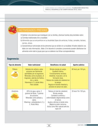CURSO BÁSICO DE FORMACIÓN CONTINUA: PLANEACIÓN DIDÁCTICA
                                                      PARA EL DESARROLLO DE COMPETENCIAS EN EL AULA




                ACTIVIDADES PREVIAS
                •	Solicitar	a	los	alumnos	que	investiguen	con	su	familia	y	diversas	fuentes	documentales	sobre:	
                a) Comidas tradicionales de su localidad.
                b) Alimentos que se encuentran en su localidad (tipos de verduras, frutas, cereales, lácteos,
                   carnes, otros).
                c) Características nutricionales de los alimentos que se venden en su localidad. (Pueden elaborar una
                   tabla con esta información). (Nota: Si el docente lo considera conveniente pueden distribuirse los
                   alimentos entre todo el grupo para que se elaboren las fichas correspondientes).



Sugerencia:

 Tipo de alimento          Valor nutricional                   Beneficios a la salud             Aporte calórico

     Plátano          Hidratos de carbono, estos             Brinda energía al cuerpo.         80	kcal.	por	100	grs.
                        azúcares son fácilmente                  Equilibrio hídrico.
                     asimilables por el organismo.           Funcionamiento nervioso,
                     Minerales como el potasio, el          intestinal, muscular y en la
                     magnesio, además de fósforo,                 formación ósea.
                             zinc y calcio.             Reduce los niveles de colesterol en
                     Vitaminas A, C y ácido fólico.                  la sangre.
                             Fibra soluble                Regula en tránsito intestinal y
                                                           previene el cáncer de colon.

    Zanahoria            85% de agua, aprox. 2            Reduce el nivel de colesterol.      30	kcal.	Por	100	grs.
                      gramos de fibras, 7 gramos                Brinda energía.
                              de azúcares.                   Combate la anemia y
                        Minerales como potasio y       enfermedades degenerativas como
                                 calcio.                            el cáncer.
                     Vitaminas antioxidantes A, C y      Ayuda a eliminar el ácido úrico.
                             E. Ácido fólico.              Mejora la visión nocturna.
                                                        Actúa como filtro natural ante los
                                                                    rayos UV.




                                                          53                                            DGFCMS
 
