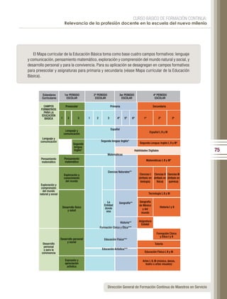 CURSO BÁSICO DE FORMACIÓN CONTINUA:
                              Relevancia de la profesión docente en la escuela del nuevo milenio




    El Mapa curricular de la Educación Básica toma como base cuatro campos formativos: lenguaje
y comunicación, pensamiento matemático, exploración y comprensión del mundo natural y social, y
desarrollo personal y para la convivencia. Para su aplicación se desagregan en campos formativos
para preescolar y asignaturas para primaria y secundaria (véase Mapa curricular de la Educación
Básica).



         Estandares           1er PERIODO           2º PERIODO              3er PERIODO                        4º PERIODO
         Curriculares          ESCOLAR               ESCOLAR                 ESCOLAR                            ESCOLAR

          CAMPOS               Preescolar                            Primaria                                  Secundaria
        FORMATIVOS
          PARA LA
         EDUCACIÓN
           BÁSICA         1      2       3      1     2          3        4º       5º        6º       1º             2º             3º



                               Lenguaje y                            Español
                                                                                                           Español I, II y III
                              comunicación
        Lenguaje y
       comunicación                                        Segunda lengua: Inglés*
                                     Segunda                                                      Segunda Lengua: Inglés I, II y III*
                                      lengua:
                                      Inglés*                                                 Habilidades Digitales                      75
                                                                 Matemáticas
        Pensamiento           Pensamiento
                              matemático                                                                Matemáticas I, II y III*
        matemático


                                                                 Ciencias Naturales**
                              Exploración y                                                        Ciencias I Ciencias II Ciencias III
                              conocimiento                                                        (énfasis en (énfasis en (énfasis en
                               del mundo                                                           biología)    física)    química)
        Exploración y
        comprensión
         del mundo
       natural y social                                                                                    Tecnología I, II y III

                                                                La          Geografía**           Geografía
                                                             Entidad                              de México
                           Desarrollo físico                  donde                                                   Historia I y II
                               y salud                                                              y del
                                                               vivo                                mundo


                                                                                Historia**        Asignatura
                                                                                                    Estatal
                                                          Formación Cívica y Ética***

                                                                                                                   Formación Cívica
                                                                                                                      y Ética I y II
                          Desarrollo personal                Educación Física***
                               y social
         Desarrollo                                                                                              Tutoría
          personal
          y para la                                        Educación Artística***
        convivencia                                                                                    Educación Física I, II y III

                               Expresión y                                                           Artes I, II, III (música, danza,
                               apreciación                                                             teatro o artes visuales)
                                artística




                                                                 Dirección General de Formación Continua de Maestros en Servicio
 