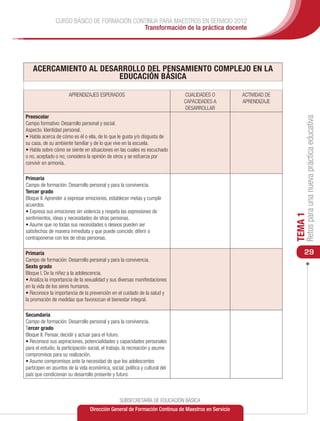 CURSO BÁSICO DE FORMACIÓN CONTINUA PARA MAESTROS EN SERVICIO 2012
                                            Transformación de la práctica docente




   ACERCAMIENTO AL DESARROLLO DEL PENSAMIENTO COMPLEJO EN LA
                       EDUCACIÓN BÁSICA

                      APRENDIZAJES ESPERADOS                                  CUALIDADES O          ACTIVIDAD DE
                                                                              CAPACIDADES A         APRENDIZAJE
                                                                              DESARROLLAR
Preescolar




                                                                                                                        Retos para una nueva práctica educativa
Campo formativo: Desarrollo personal y social.
Aspecto: Identidad personal.
• Habla acerca de cómo es él o ella, de lo que le gusta y/o disgusta de
su casa, de su ambiente familiar y de lo que vive en la escuela.
• Habla sobre cómo se siente en situaciones en las cuales es escuchado
o no, aceptado o no; considera la opinión de otros y se esfuerza por
convivir en armonía.

Primaria
Campo de formación: Desarrollo personal y para la convivencia.
Tercer grado
Bloque II. Aprender a expresar emociones, establecer metas y cumplir
acuerdos.
• Expresa sus emociones sin violencia y respeta las expresiones de




                                                                                                                   TEMA 1
sentimientos, ideas y necesidades de otras personas.
• Asume que no todas sus necesidades o deseos pueden ser
satisfechos de manera inmediata y que puede coincidir, diferir o
contraponerse con los de otras personas.

Primaria                                                                                                               29
Campo de formación: Desarrollo personal y para la convivencia.
Sexto grado
Bloque I. De la niñez a la adolescencia.
• Analiza la importancia de la sexualidad y sus diversas manifestaciones
en la vida de los seres humanos.
• Reconoce la importancia de la prevención en el cuidado de la salud y
la promoción de medidas que favorezcan el bienestar integral.

Secundaria
Campo de formación: Desarrollo personal y para la convivencia.
Tercer grado
Bloque II. Pensar, decidir y actuar para el futuro.
• Reconoce sus aspiraciones, potencialidades y capacidades personales
para el estudio, la participación social, el trabajo, la recreación y asume
compromisos para su realización.
• Asume compromisos ante la necesidad de que los adolescentes
participen en asuntos de la vida económica, social, política y cultural del
país que condicionan su desarrollo presente y futuro.



                                                  SUBSECRETARÍA DE EDUCACIÓN BÁSICA
                                  Dirección General de Formación Continua de Maestros en Servicio
 